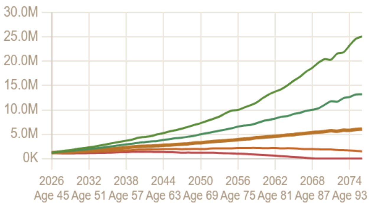 Monte Carlo fan chart for the same $1.2 million plan retiring at 45, an 85% success rate over ages 45 to 95. The 90th percentile compounds to nearly $24 million. The median peaks near $6 million and ends near $5.8 million. The 10th percentile peaks in the late 50s, declines through the 60s and 70s, and hits zero near age 88.