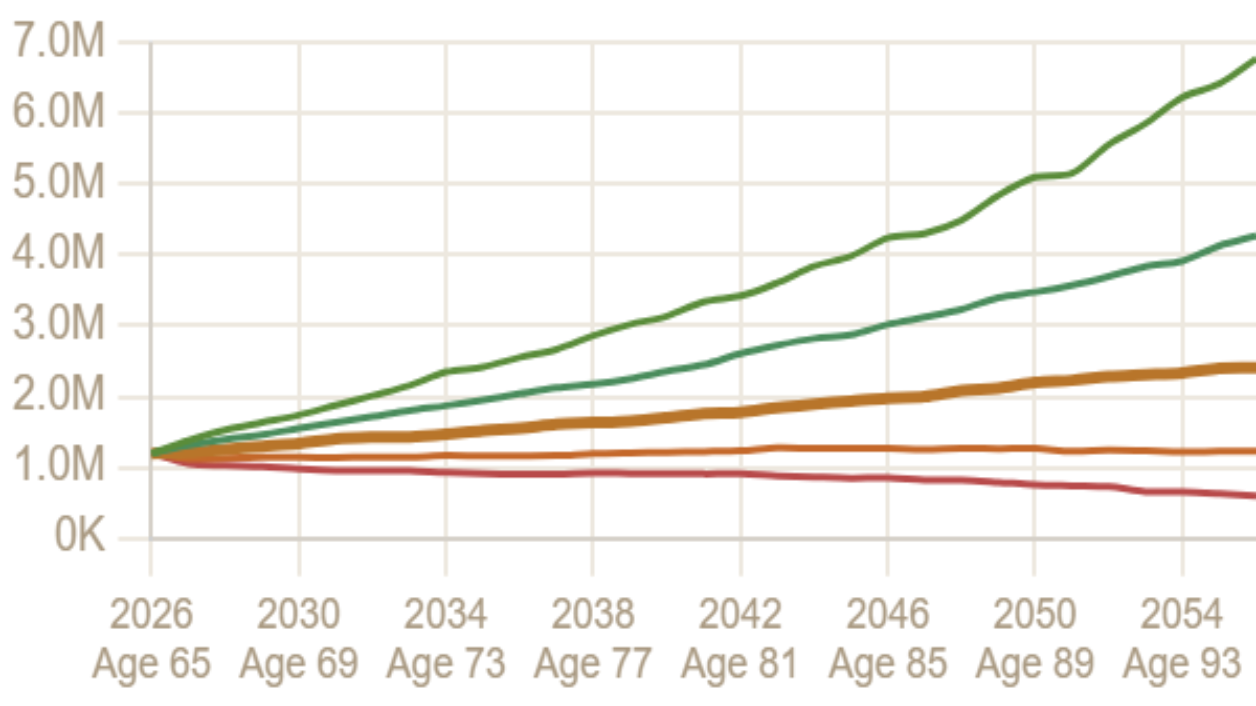 Monte Carlo fan chart for a single retiree with $1.2 million and $4,000 monthly spending, retiring at 65, a 98% success rate over ages 65 to 95. Five percentile paths start at $1.2 million. The 90th percentile ends near $6.4 million, the median holds near $1.5 million for most of the retirement and ends near $2.3 million, and the 10th percentile ends near $600,000 without reaching zero.