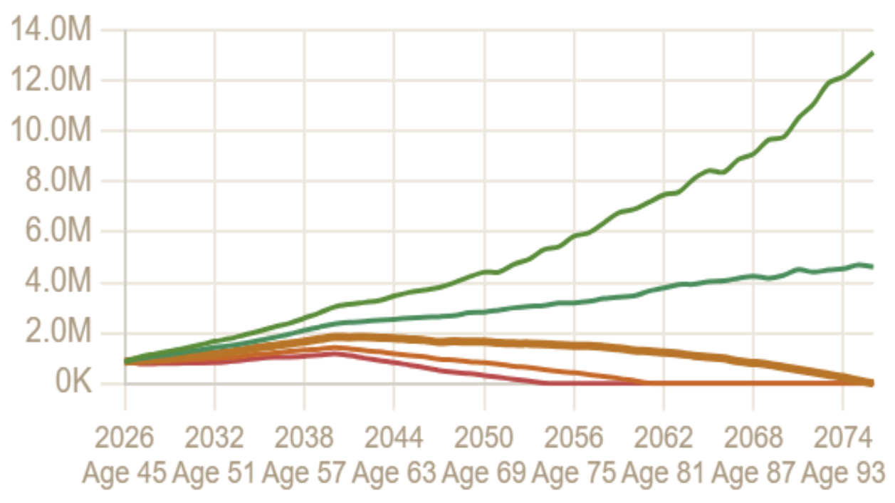Monte Carlo fan chart for the 51% retire-at-55 plan, same couple spending $6,000 a month. Five percentile paths run from age 45 to 95. The 10th- and 25th-percentile paths hit $0 around ages 68 and 78, while the median ends near $99,000.