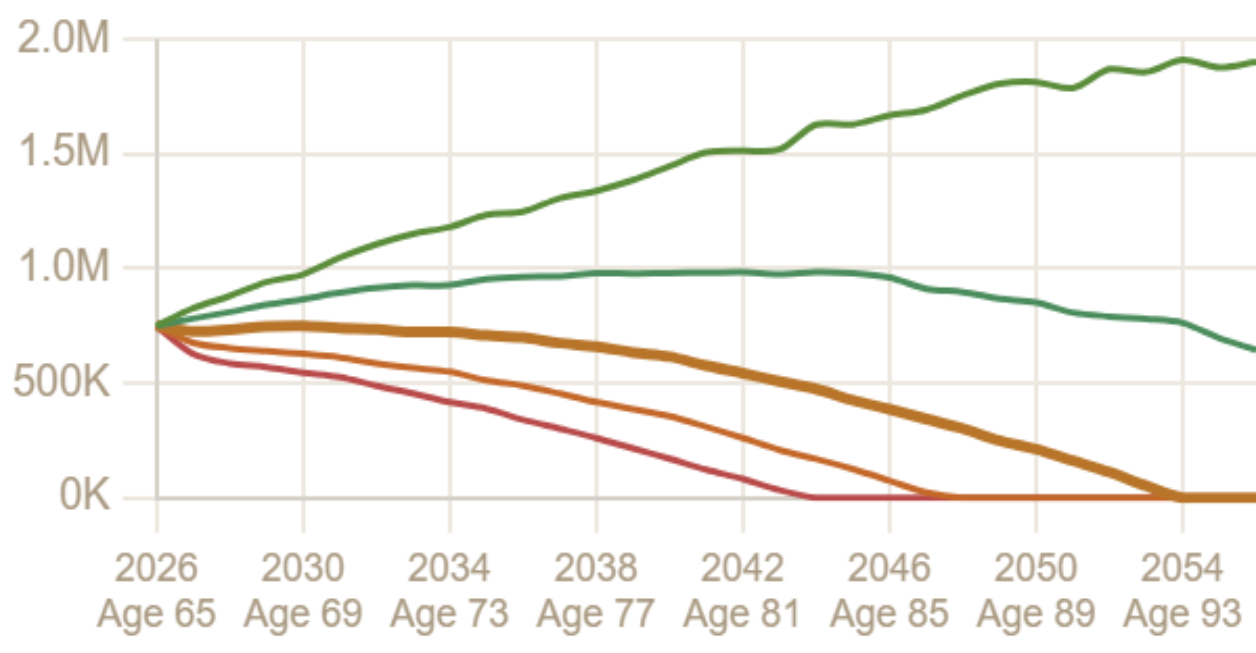Monte Carlo fan chart for a $750,000 portfolio spending $60,000 a year with $30,000 of Social Security from age 67, a 43% success rate. Five percentile paths run from age 65 to 95. The median path hits zero near age 88, the 25th percentile near 84, and the 10th percentile near 80. The 90th percentile ends near $1.8 million.