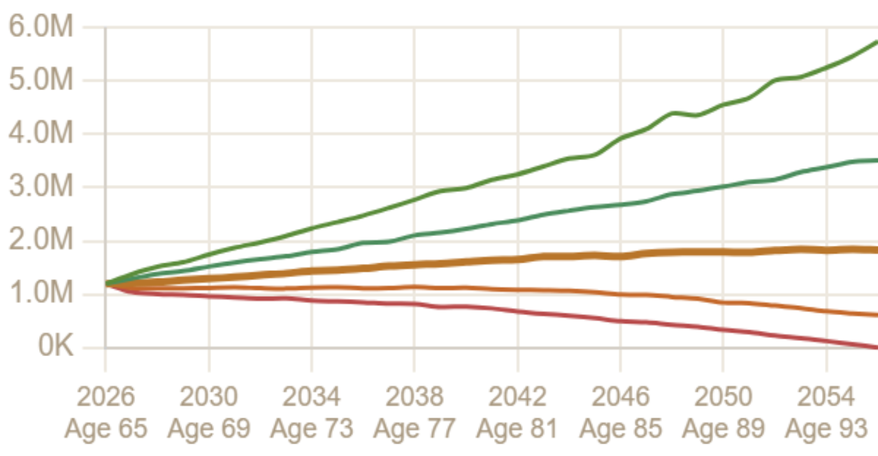 Monte Carlo fan chart for the same retiree with $1.2 million, a 91% success rate. The median path ends near $1.87 million at age 95, the 25th percentile near $600,000, and only the 10th percentile path runs out, near age 92. The 90th percentile ends near $5.7 million.