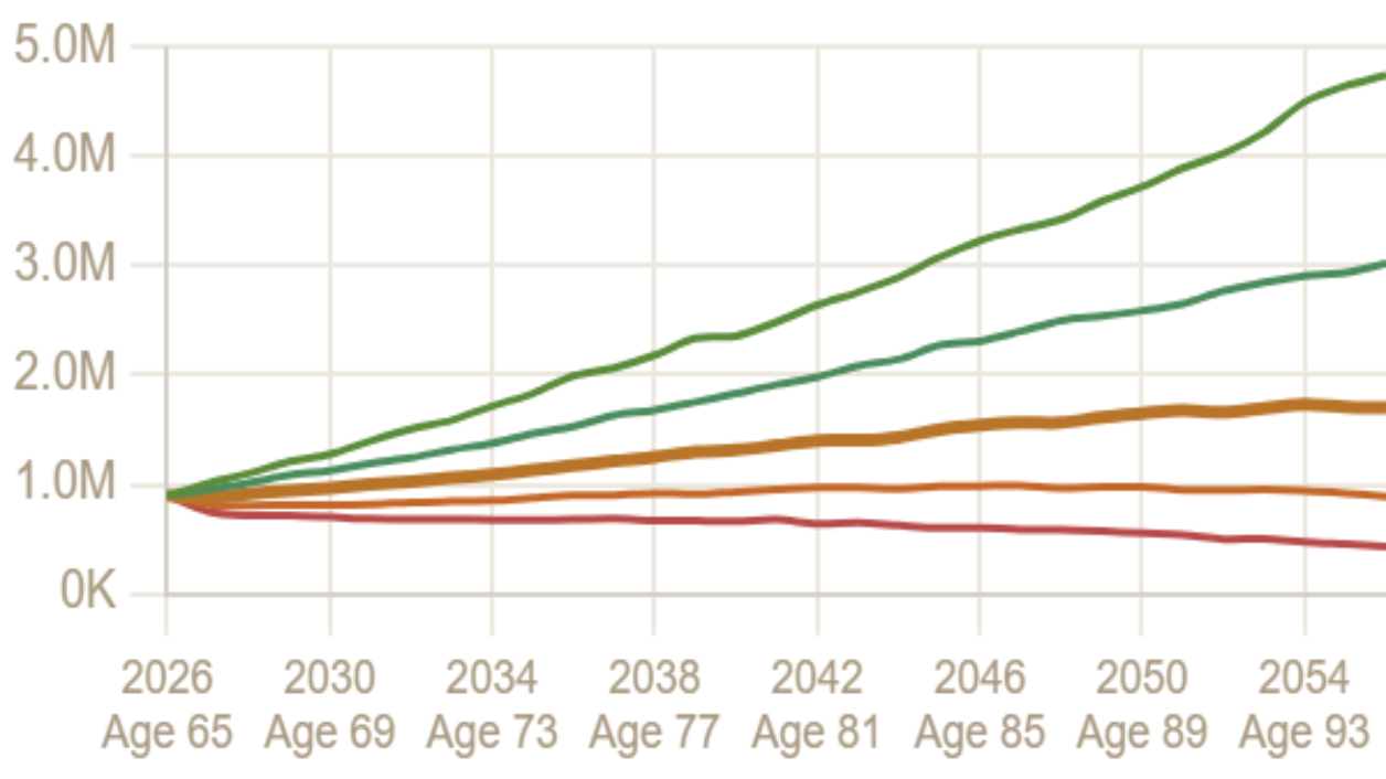 Monte Carlo fan chart for a retired couple with $900,000 and $5,200 monthly spending, a 97% success rate over ages 65 to 95. Five percentile paths start at $900,000. The 90th percentile compounds past $6 million, the median ends near $1.73 million, and even the 10th percentile path stays solvent, ending near $381,000.