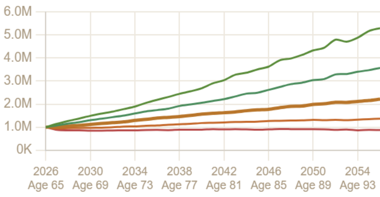 Monte Carlo fan chart for the same $1 million portfolio withdrawing $40,000 a year plus $2,000 a month of Social Security from age 67, a 100% success rate. All five percentile paths from age 65 to 95 stay above zero. The median ends near $2.34 million and the 10th percentile near $910,000.
