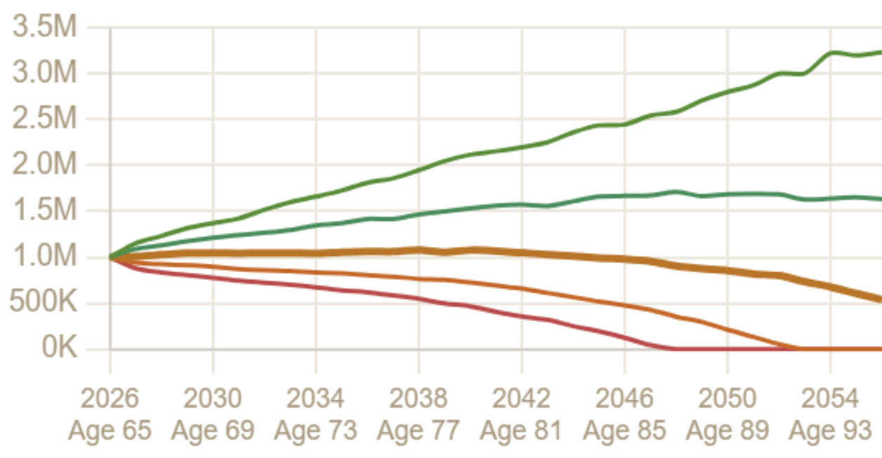 Monte Carlo fan chart for a $1 million portfolio withdrawing $40,000 a year with no Social Security, a 64% success rate. Five percentile paths run from age 65 to 95. The median path stays positive and ends near $520,000, while the 25th and 10th percentile paths run dry, around ages 88 and 82. The 90th percentile ends near $3 million.