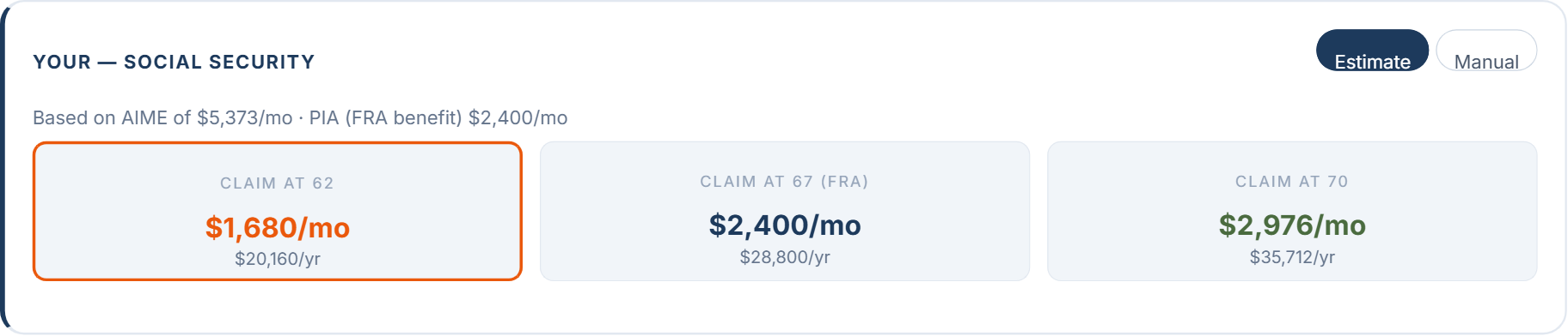 The RetirFi calculator's Social Security card for a $2,400 primary insurance amount, showing three claim-age tiles side by side: claim at 62 pays $1,680 a month or $20,160 a year, claim at 67 pays $2,400 a month or $28,800 a year, and claim at 70 pays $2,976 a month or $35,712 a year.
