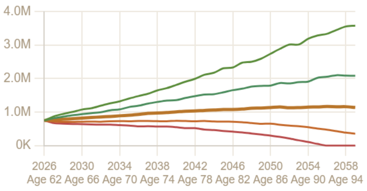 Monte Carlo fan chart for claiming Social Security at 62 with a $750,000 portfolio and $3,500 monthly spending, an 85% success rate. Five percentile paths run from age 62 to 95. The median path climbs then eases down and ends near $1.1 million. The 10th percentile path hits zero near age 88, while the 25th percentile survives. The 90th percentile ends near $3.6 million.