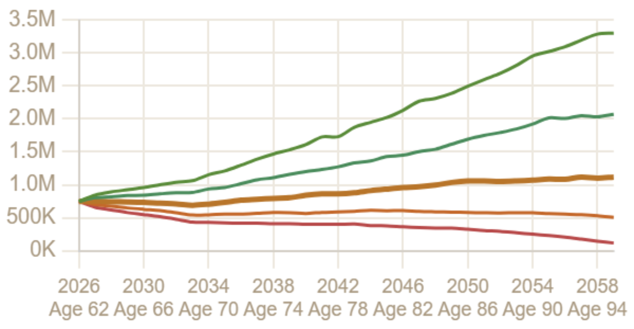 Monte Carlo fan chart for the same retiree claiming Social Security at 70, a 94% success rate. All five percentile paths dip through the 60s while the portfolio funds all spending, then stabilize after the larger check begins at 70. The median path bottoms in the late 60s and ends near $1.1 million at 95. The 10th percentile stays solvent to the end. The 90th percentile ends near $3.4 million.